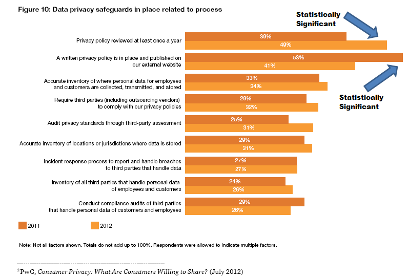 Data Privacy Safeguards and Process Evaluation