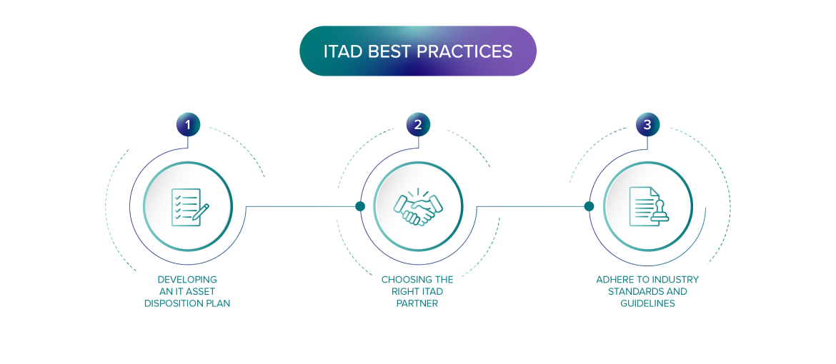 Infographic outlining ITAD best practices: developing an IT asset disposition plan, choosing the right ITAD partner, and adhering to industry standards and guidelines