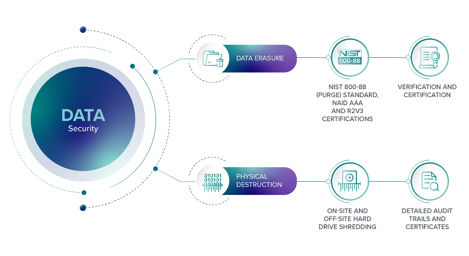 Implementation of Data Destruction Policies to Completely Wipe Data