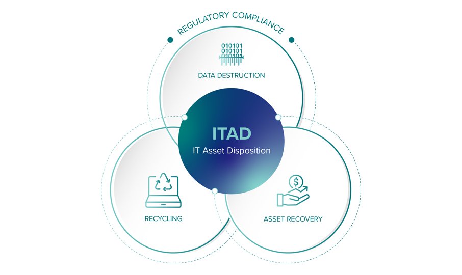 Understanding The Importance of IT Asset Disposition